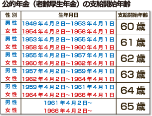 公的年金（老齢厚生年金）の支給開始年齢