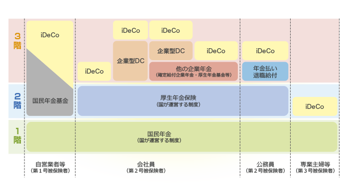 日本の年金制度の体系