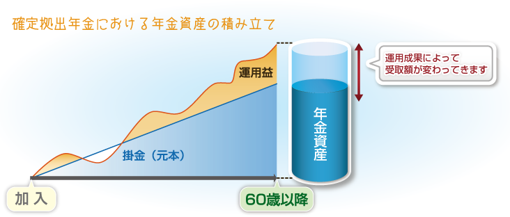 確定拠出年金における年金資金の積み立て