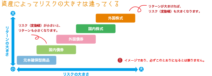 資産によってリスクの大きさは違ってくる