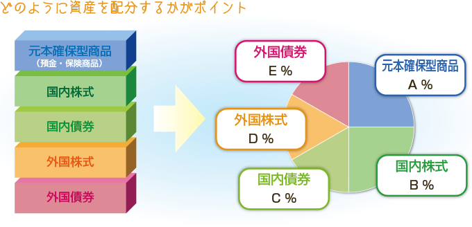 どのように資産を配分するかがポイント