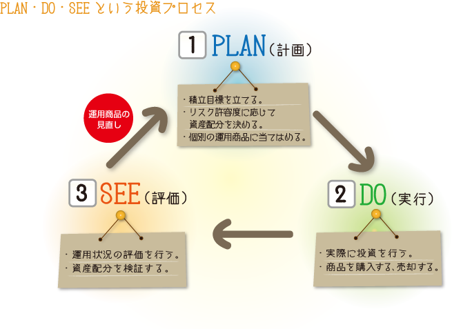 PLAN・DO・SEEという運用プロセス