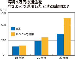 毎月1万円の掛金を年3.0%で運用したときの成果は？