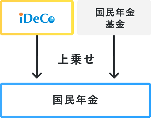 確定拠出年金 国民年金基金 上乗せ 国民年金