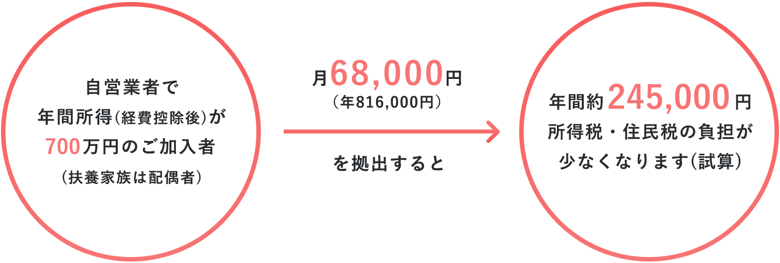 確定拠出年金グラフ