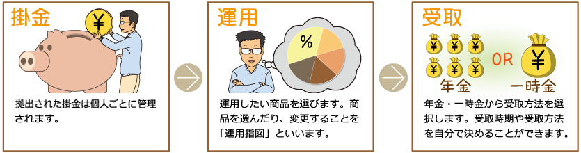 拠出・運用・給付