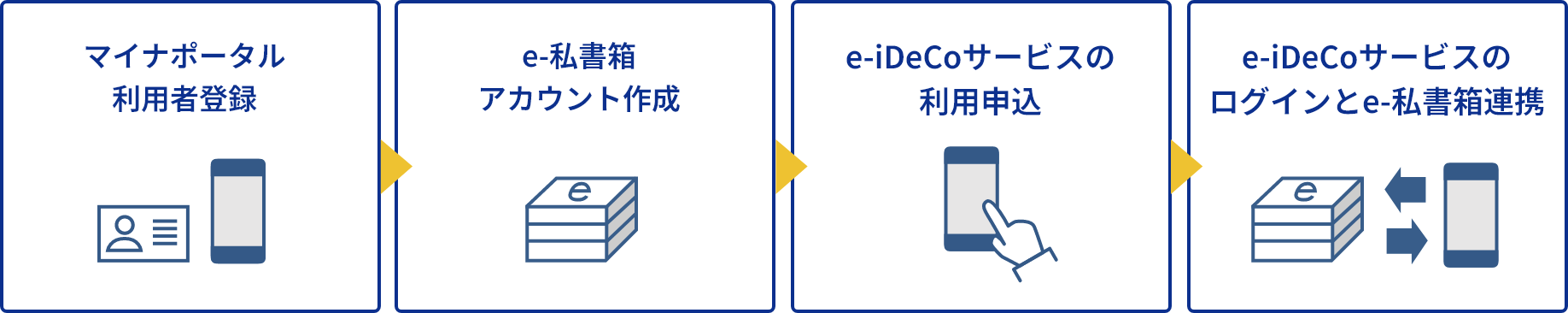 お手続の流れ