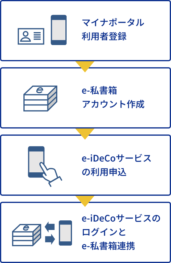 お手続の流れ