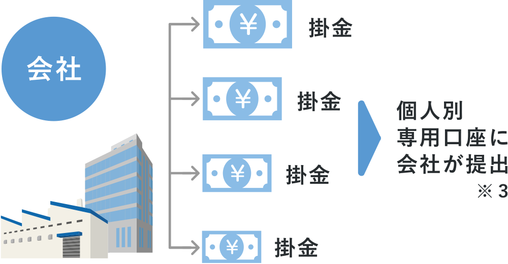 個人別専用口座に会社が提出